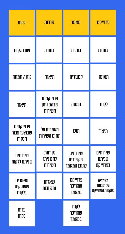 ממשק מונחה עצמים - מבנה הבלוקים